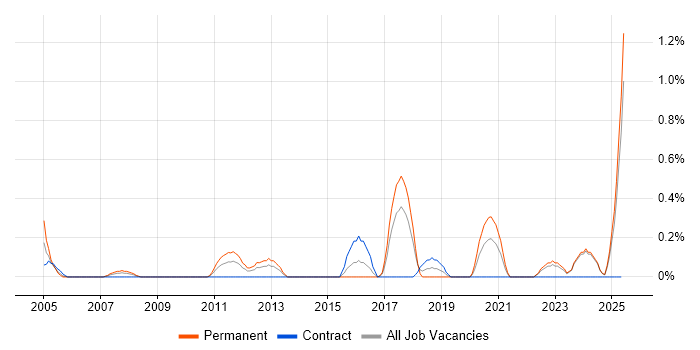 Job vacancy trend for Supply Chain Planning in Merseyside Job vacancy trend for Supply Chain Planning in Merseyside