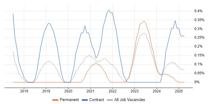 Job vacancy trend for Swagger in Merseyside Job vacancy trend for Swagger in Merseyside
