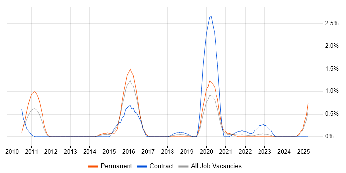 Job vacancy trend for SWIFT Messaging Network in Merseyside