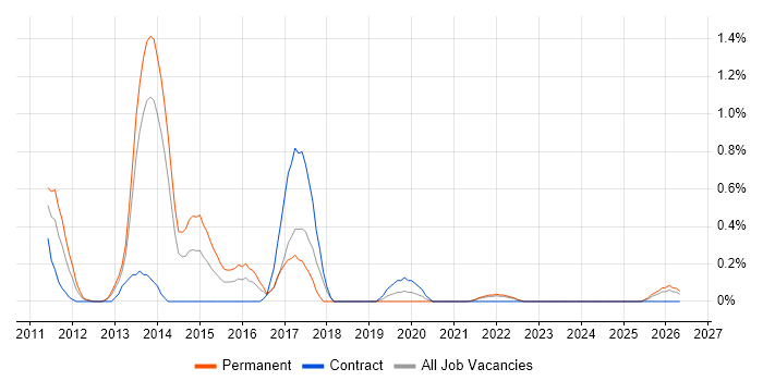 Symfony Developer job vacancy trend in Merseyside