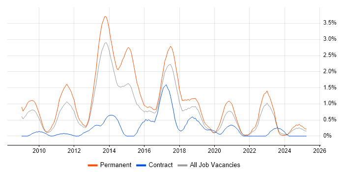 Job vacancy trend for Symfony in Merseyside