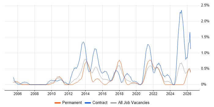 System Integration Testing job vacancy trend in Merseyside