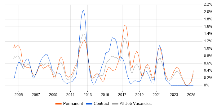 Job vacancy trend for System Testing in Merseyside Job vacancy trend for System Testing in Merseyside