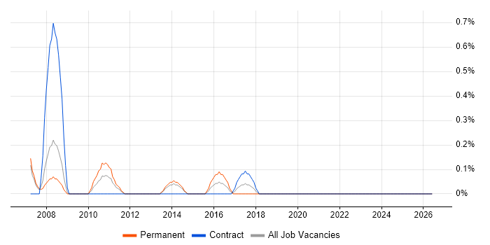 Systems Accountant job vacancy trend in Merseyside
