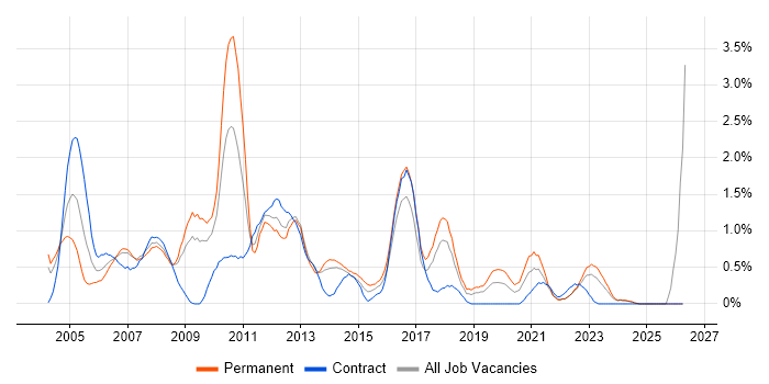 Systems Analysis job vacancy trend in Merseyside