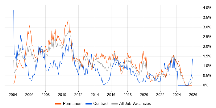 Systems Analyst job vacancy trend in Merseyside