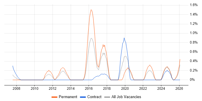 Systems Engineering job vacancy trend in Merseyside