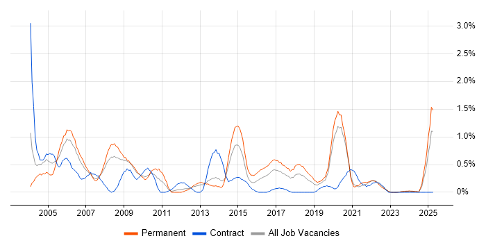 Job vacancy trend for Systems Support in Merseyside