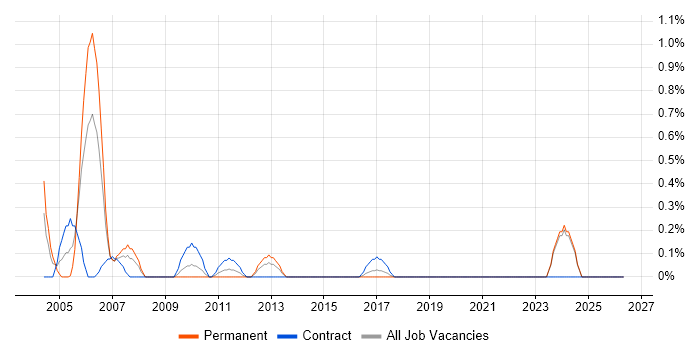 Systems Tester job vacancy trend in Merseyside