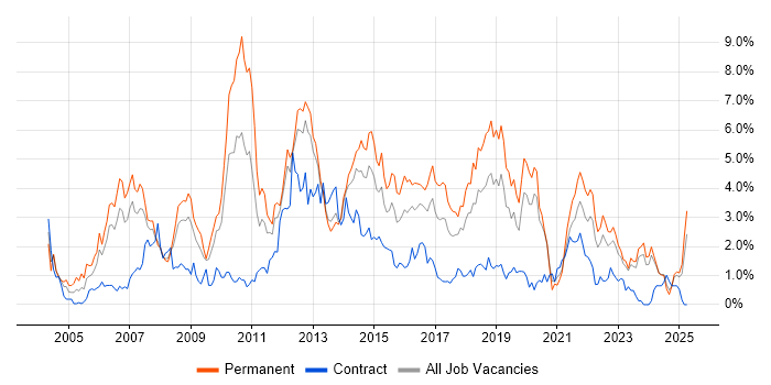 Job vacancy trend for T-SQL in Merseyside Job vacancy trend for T-SQL in Merseyside
