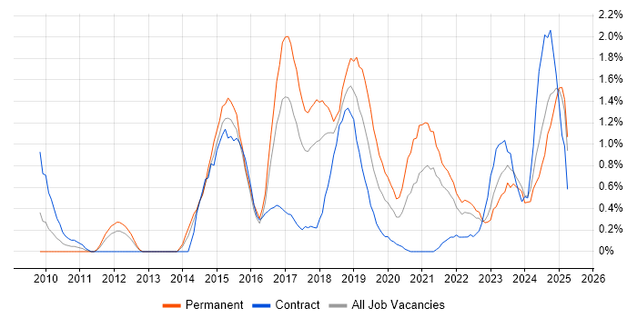 Job vacancy trend for Tableau in Merseyside Job vacancy trend for Tableau in Merseyside