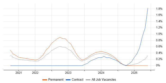 Job vacancy trend for Tailwind CSS in Merseyside Job vacancy trend for Tailwind CSS in Merseyside
