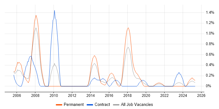Job vacancy trend for Tandem in Merseyside
