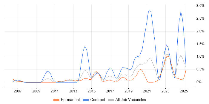 Job vacancy trend for Target Operating Model in Merseyside Job vacancy trend for Target Operating Model in Merseyside