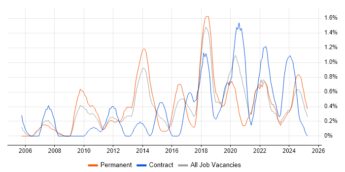 Job vacancy trend for Task Automation in Merseyside Job vacancy trend for Task Automation in Merseyside