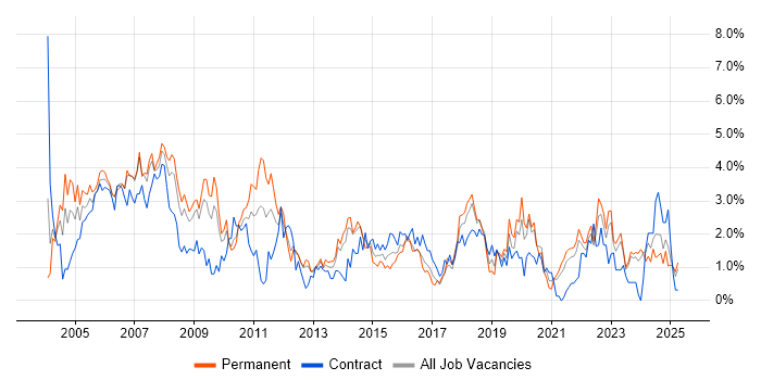 Job vacancy trend for TCP/IP in Merseyside Job vacancy trend for TCP/IP in Merseyside