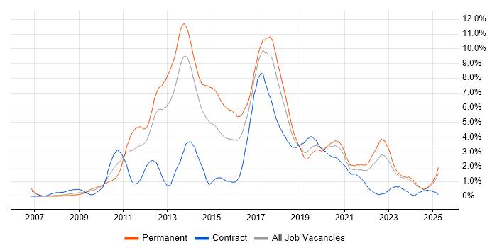 Job vacancy trend for TDD in Merseyside Job vacancy trend for TDD in Merseyside
