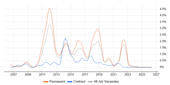 Team Foundation Server job vacancy trend in Merseyside