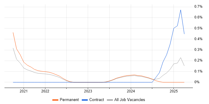 Job vacancy trend for Tech for Good in Merseyside Job vacancy trend for Tech for Good in Merseyside