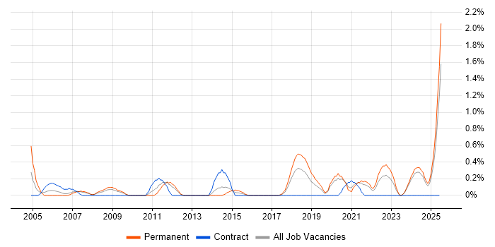 Job vacancy trend for Tech Ops in Merseyside Job vacancy trend for Tech Ops in Merseyside