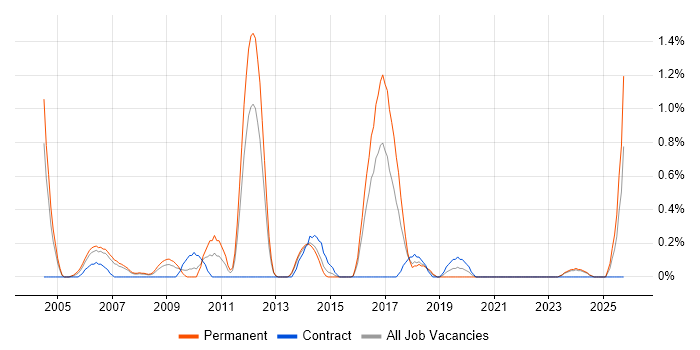Technical Administrator job vacancy trend in Merseyside