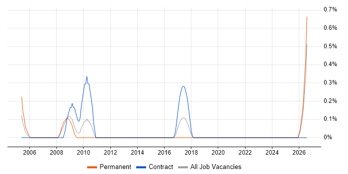 Technical Advisor job vacancy trend in Merseyside