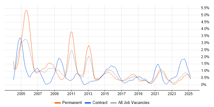 Job vacancy trend for Technical Analyst in Merseyside
