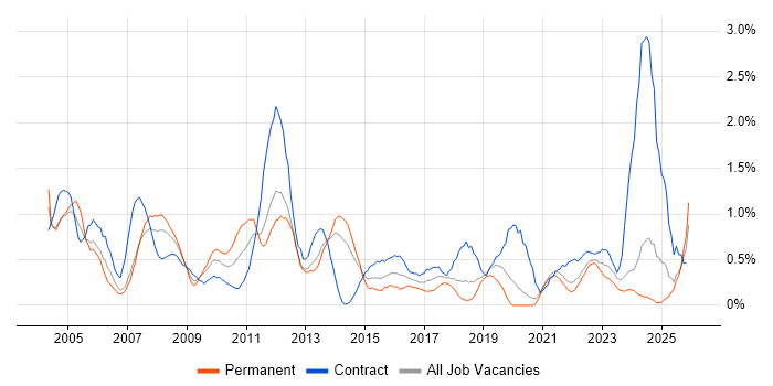 Technical Architect job vacancy trend in Merseyside