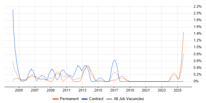 Technical Author job vacancy trend in Merseyside Technical Author job vacancy trend in Merseyside