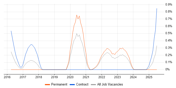Job vacancy trend for Technical Debt in Merseyside