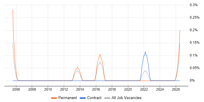 Technical Implementation Manager job vacancy trend in Merseyside