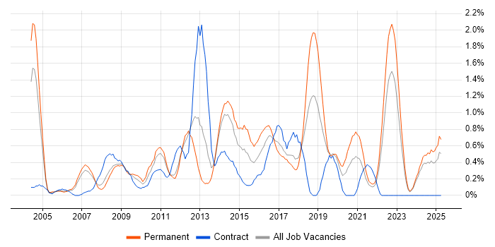 Job vacancy trend for Technical Leader in Merseyside Job vacancy trend for Technical Leader in Merseyside