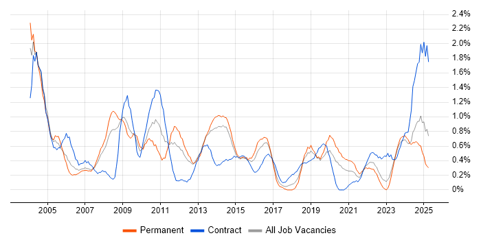 Job vacancy trend for Technical Manager in Merseyside Job vacancy trend for Technical Manager in Merseyside
