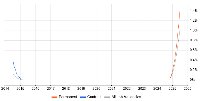 Job vacancy trend for Technical Operations Manager in Merseyside Job vacancy trend for Technical Operations Manager in Merseyside