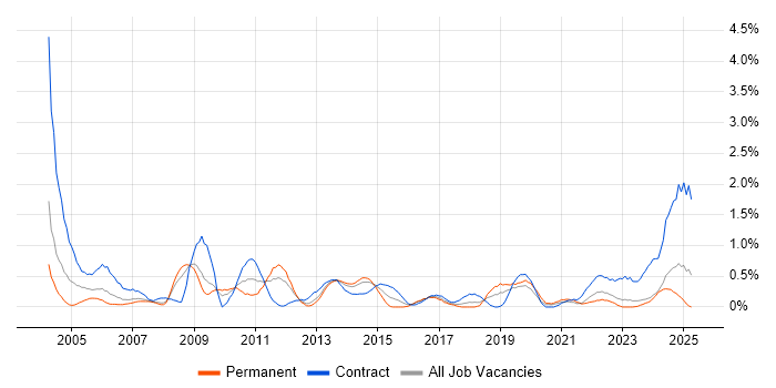 Job vacancy trend for Technical Project Manager in Merseyside Job vacancy trend for Technical Project Manager in Merseyside