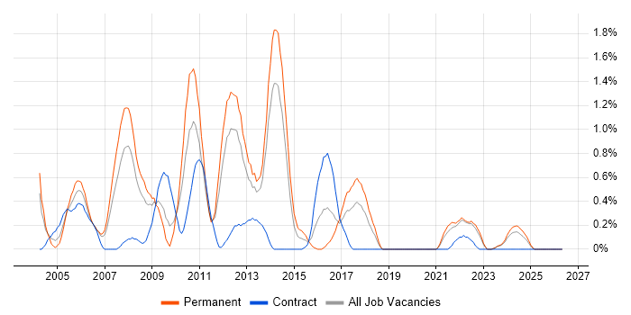 Technical Specialist job vacancy trend in Merseyside