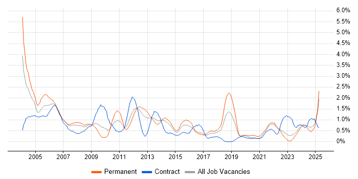 Job vacancy trend for Technical Support in Merseyside