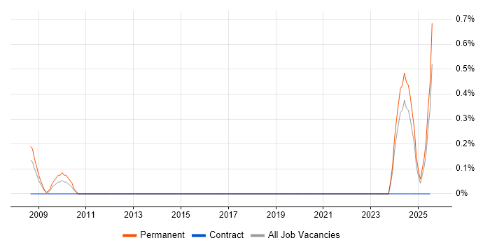 Job vacancy trend for Technology Analyst in Merseyside Job vacancy trend for Technology Analyst in Merseyside