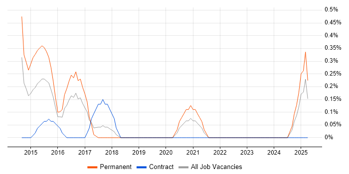 Job vacancy trend for Technology Manager in Merseyside Job vacancy trend for Technology Manager in Merseyside