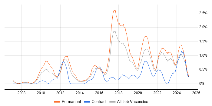 Job vacancy trend for Technology Roadmap in Merseyside Job vacancy trend for Technology Roadmap in Merseyside
