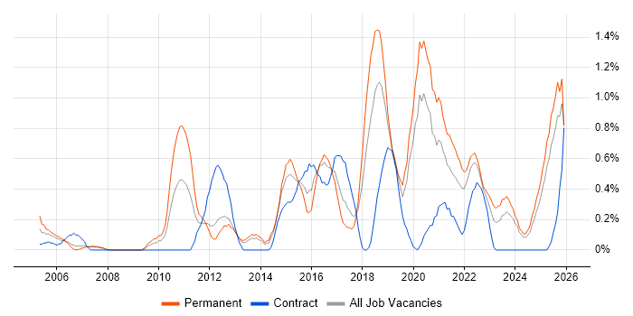 Technology Strategy job vacancy trend in Merseyside