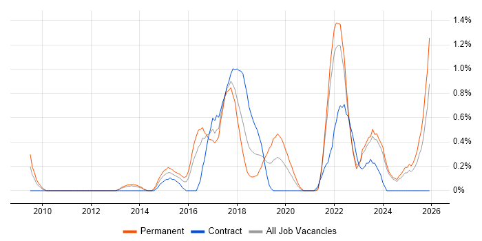 Technology Transformation job vacancy trend in Merseyside