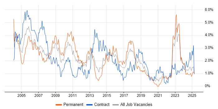 Job vacancy trend for Telecoms in Merseyside Job vacancy trend for Telecoms in Merseyside