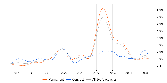 Job vacancy trend for Terraform in Merseyside Job vacancy trend for Terraform in Merseyside
