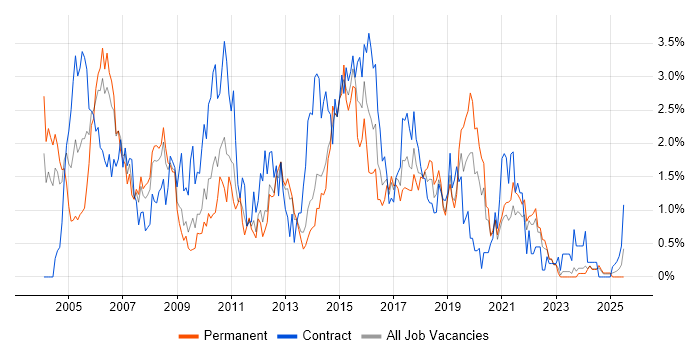 Job vacancy trend for Test Analyst in Merseyside