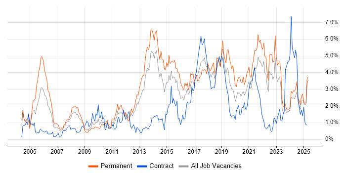 Job vacancy trend for Test Automation in Merseyside Job vacancy trend for Test Automation in Merseyside