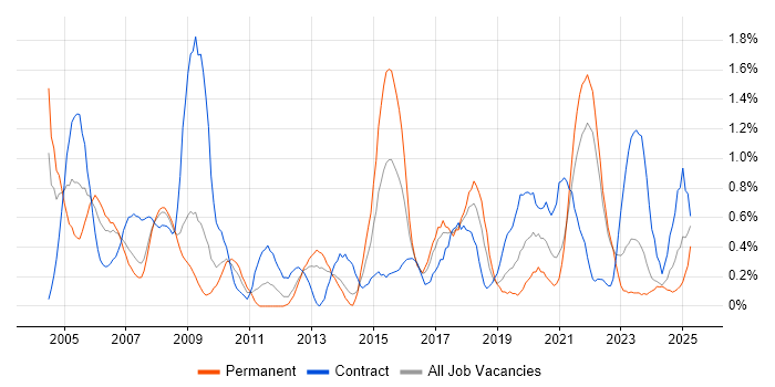 Job vacancy trend for Test Management in Merseyside Job vacancy trend for Test Management in Merseyside