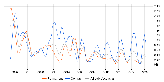 Job vacancy trend for Test Manager in Merseyside Job vacancy trend for Test Manager in Merseyside