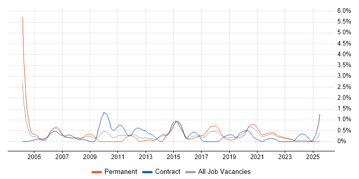 Job vacancy trend for Test Planning in Merseyside