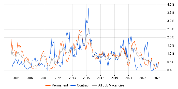 Job vacancy trend for Test Strategy in Merseyside Job vacancy trend for Test Strategy in Merseyside